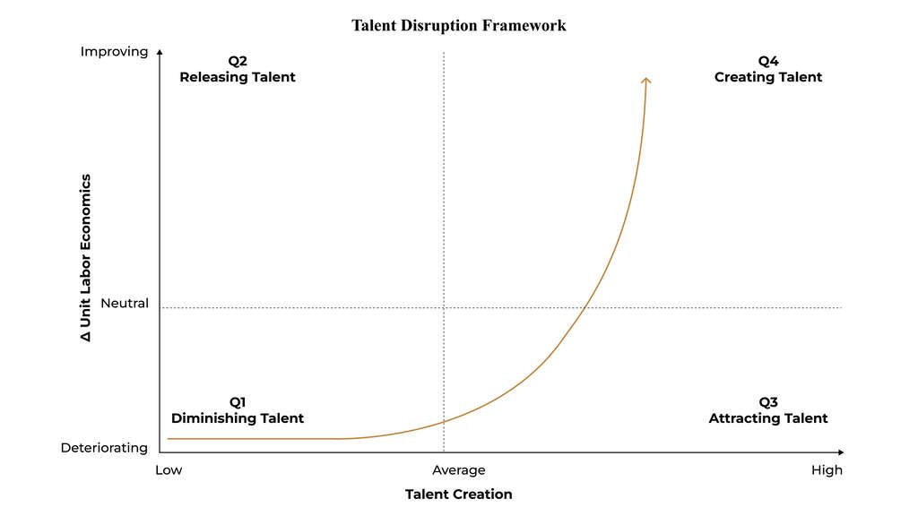 Figure 1.1 Talent Disruption Framework  — Source: