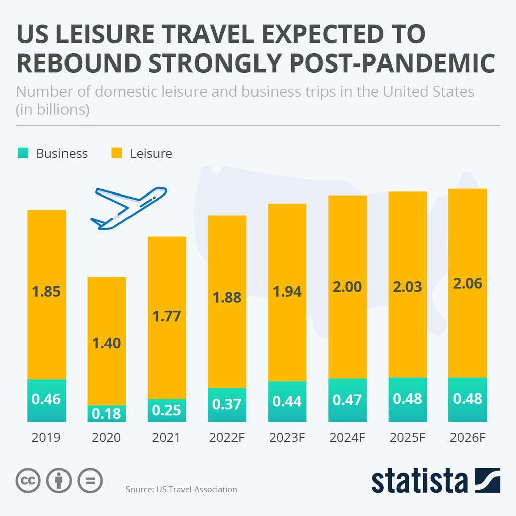 Se espera que los viajes de placer en EE. UU. se recuperen con fuerza después de la pandemia— Fuente: Statista