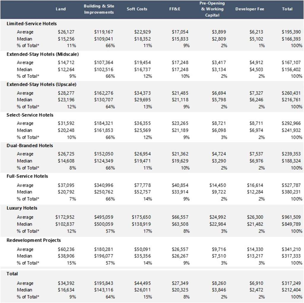 EXHIBIT 2: HOTEL DEVELOPMENT COST-PER-ROOM AMOUNTS
— Source: HVS