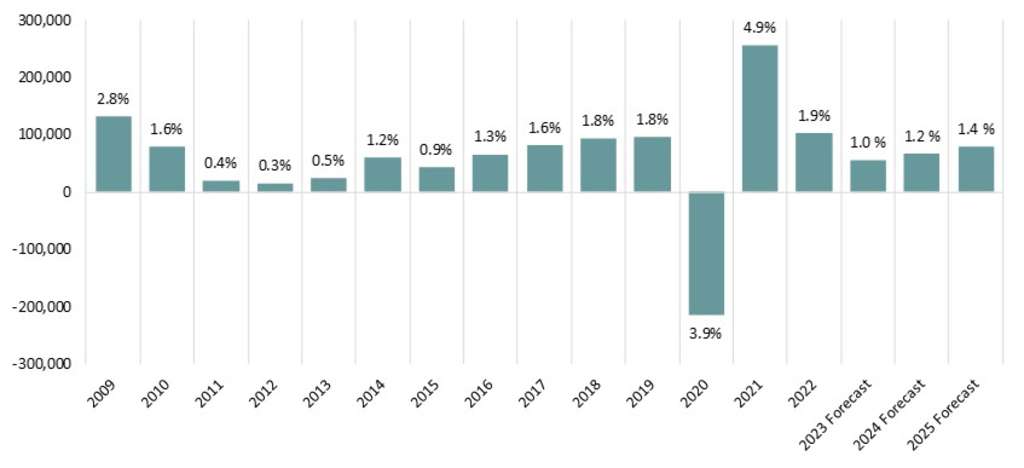 EXHIBIT 3: CHANGE IN U.S. HOTEL SUPPLY OVER TIME
— Source: HVS