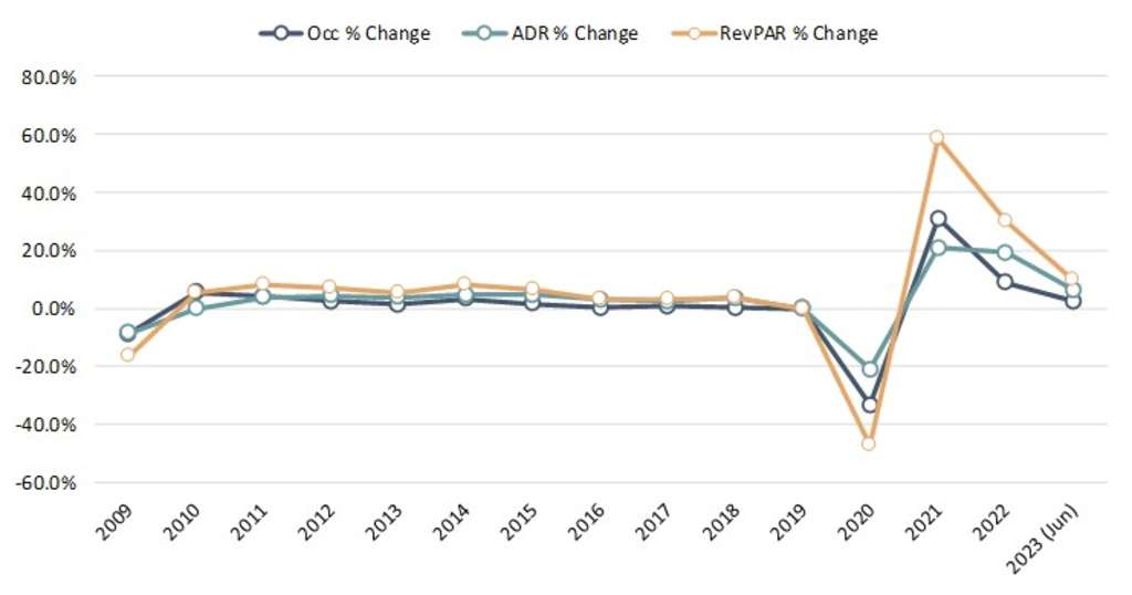 EXHIBIT 1: U.S. OCCUPANCY, AVERAGE RATE, AND REVPAR
— Source: HVS