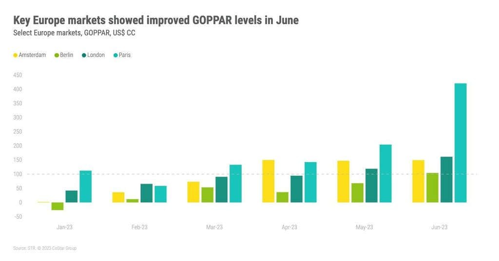 Europe’s Key Hotel Markets Report Highest Goppar Of 2023