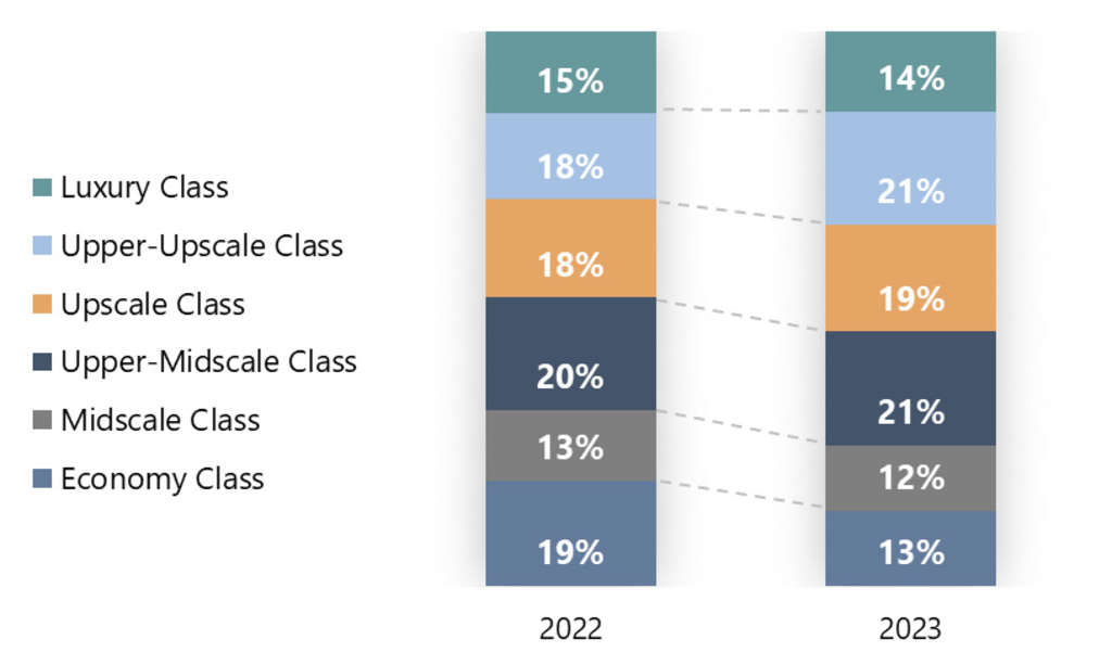 Source: STR— Source: HVS
