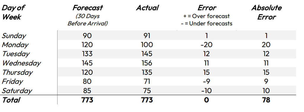 Table 1: Example of Forecast & Actual hotel room nights stayed and corresponding error data. Standard error shows 
that the forecast for the week was 100% accurate, despite the volatility in the stay pattern. The MAPE data set at 30 
days before arrival shows opportunity for improvement, primarily on Monday and Saturday where absolute error is 
highest relative to the actual results. These two dates have a MAPE of greater than 13%.— Source: ComOps