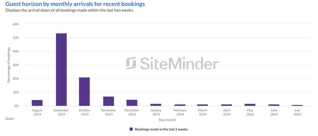 SiteMinder's World Hotel Index: more than half of bookings at Spanish hotels in the two weeks leading to September 1, 2023, are for stays in September— Source: SiteMinder