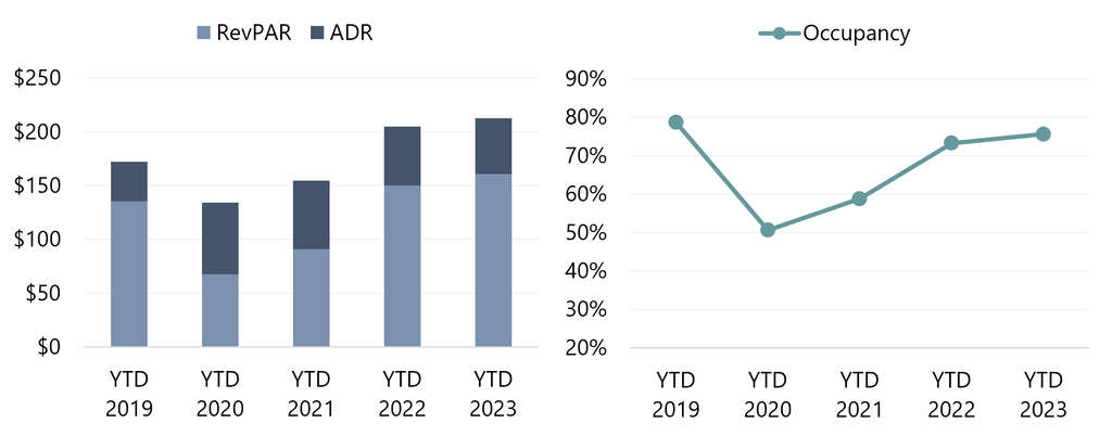 Source: San Diego Tourism Authority— Source: HVS