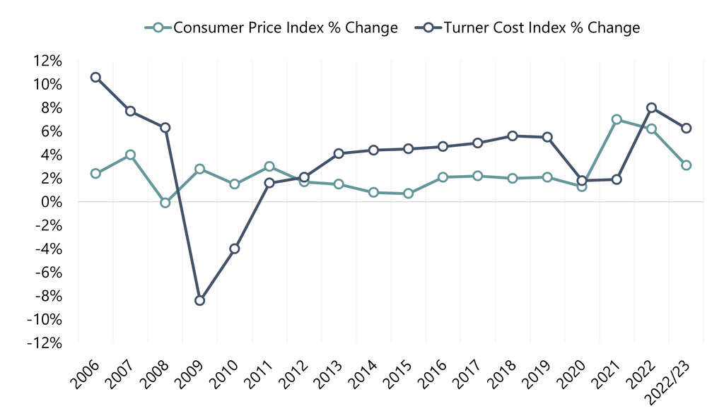 Source: U.S. Bureau of Labor Statistics, Turner Building Cost Index— Source: HVS