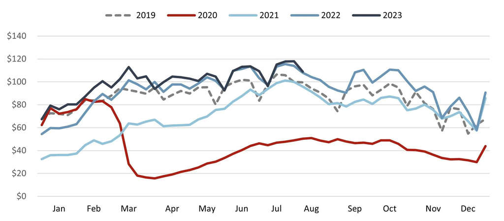 Source: STR Global— Source: HVS