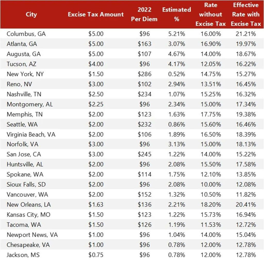 Source: HVS, GSA, and Respective Jurisdictions— Source: HVS