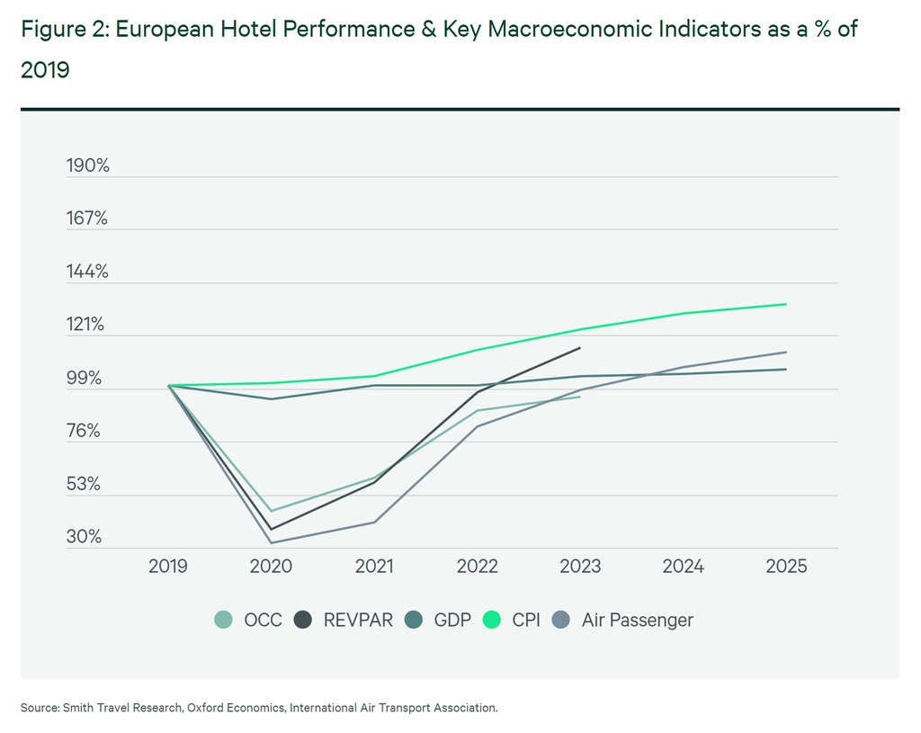 2023 Global Midyear Hotels Outlook CBRE