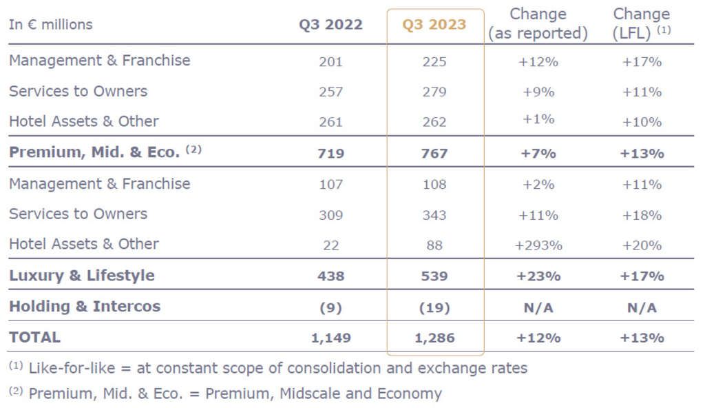 LVMH's sales continued to show strong momentum. 22% increase in