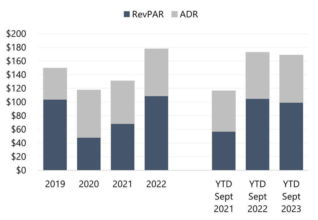 Source: STR Global, STR Monthly Hotel Review— Source: HVS