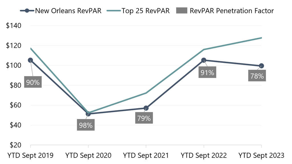 Source: STR Global, STR Monthly Hotel Review— Source: HVS