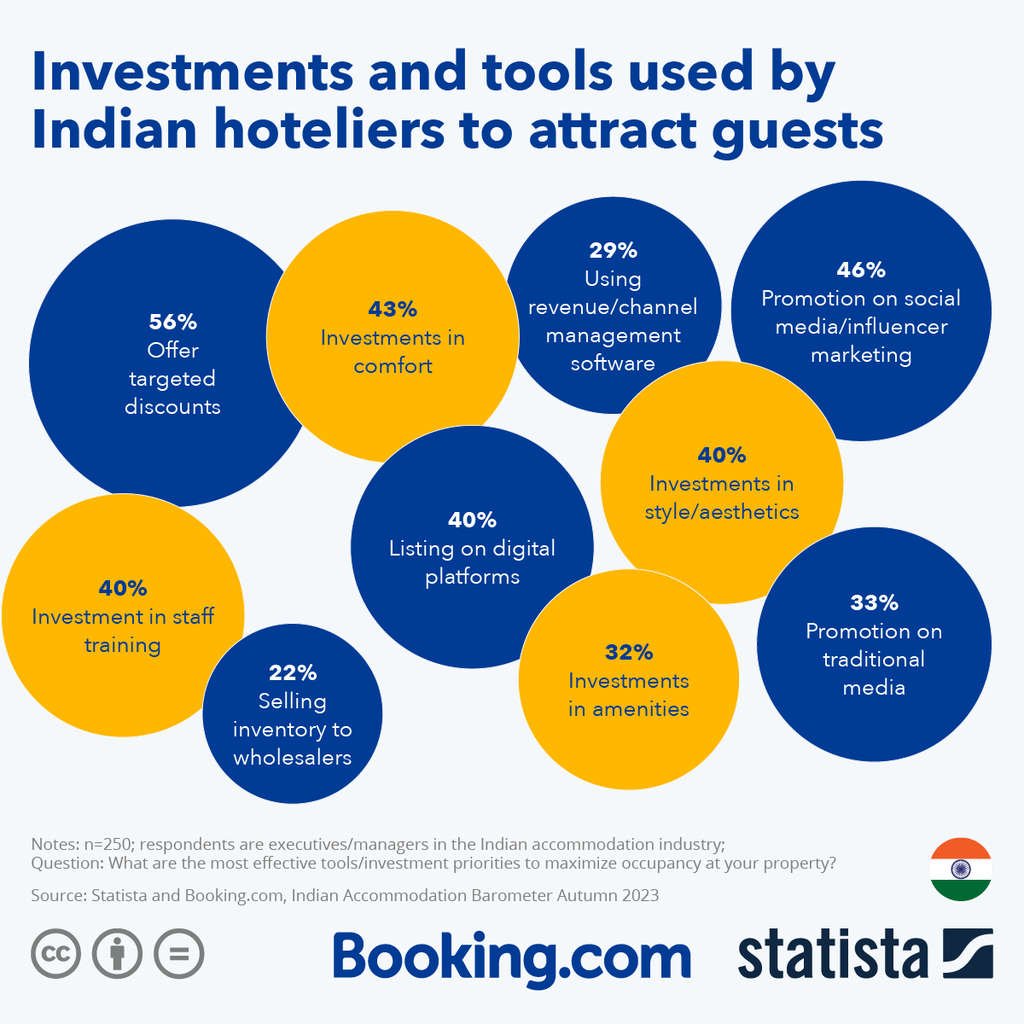 Indian Hospitality Industry: Navigating Recovery and Embracing  Transformation in 2023