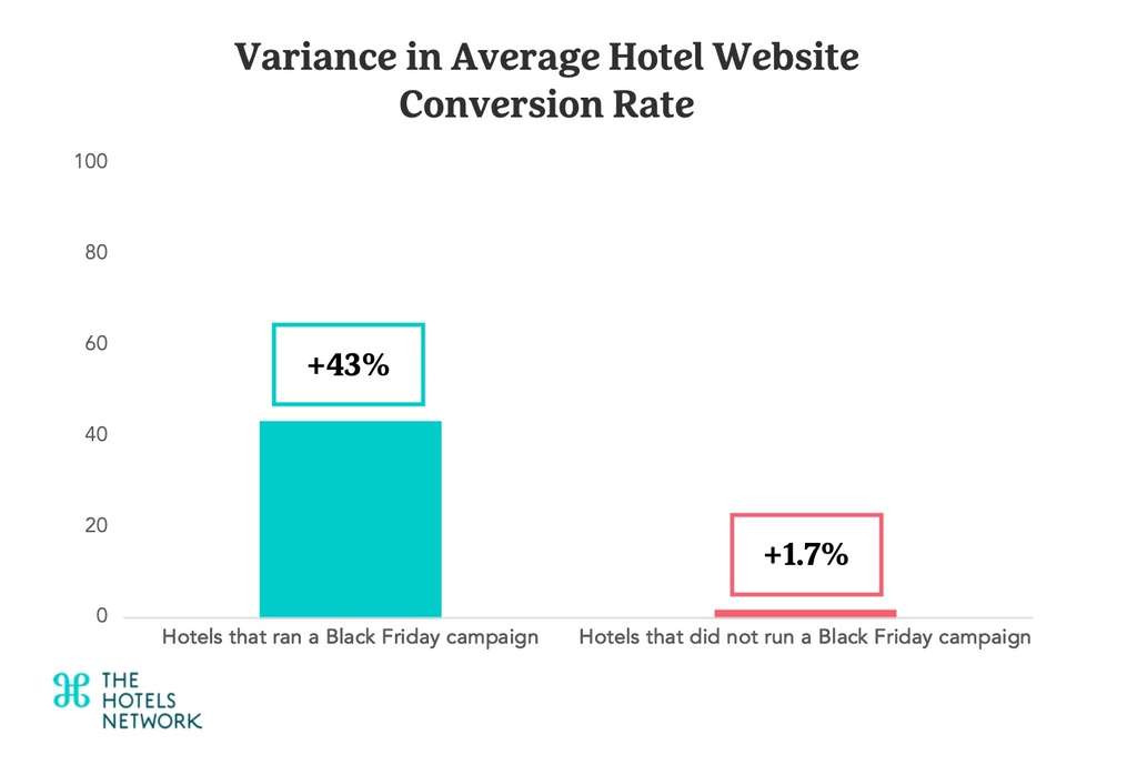 Comparing results from November 13th-27th 2023 to October 17th-31st 2023— Photo by The Hotels Network