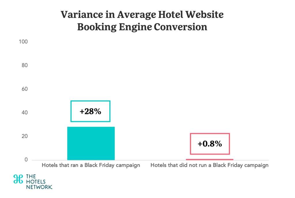 Comparing results from November 13th-27th 2023 to October 17th-31st 2023— Photo by The Hotels Network