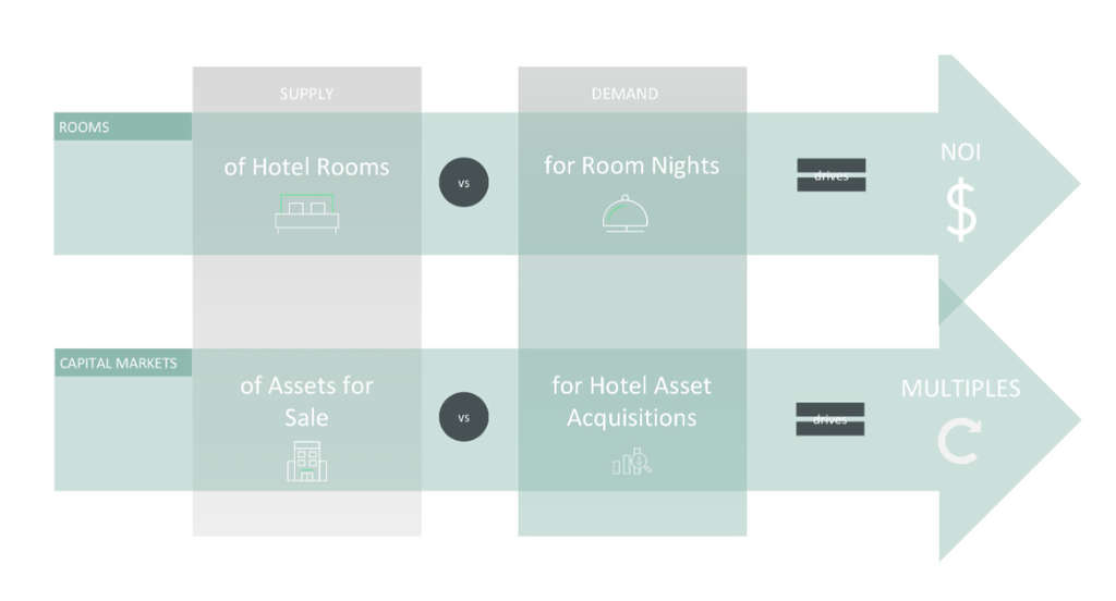 Econ 101 Drives Hotel Value— Photo by CBRE Hotels