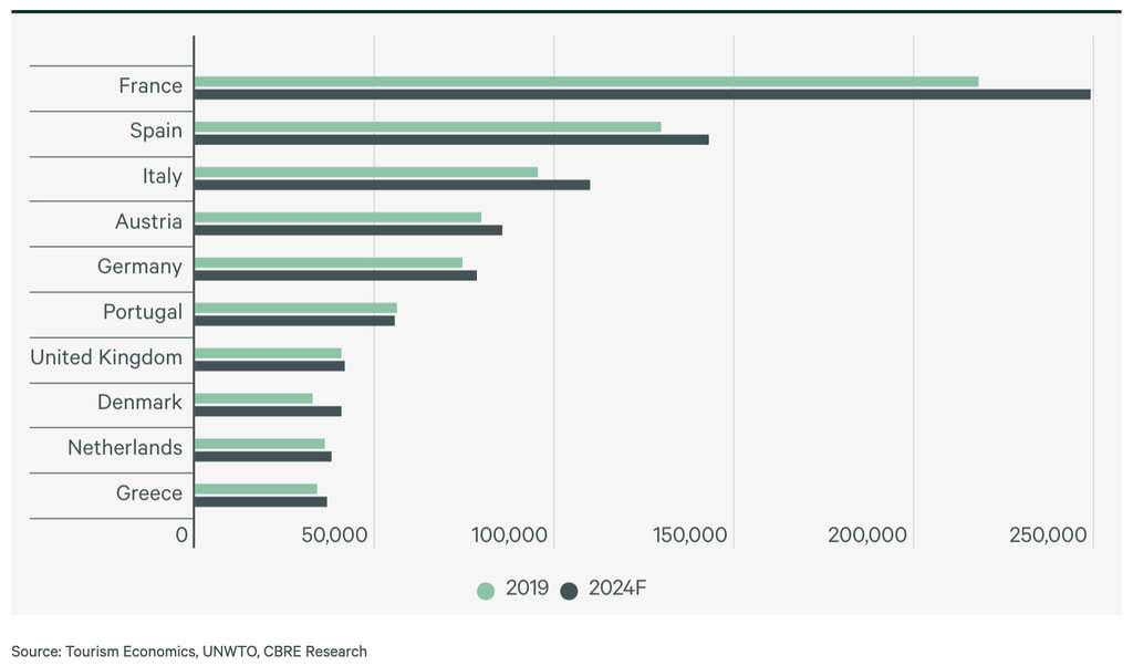 - Fonte: Hotéis CBRE