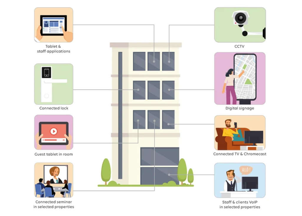 Connecting The Ascott properties— Source: Wifirst