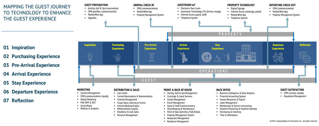 Revolutionizing the Guest Journey: Is Your Tech Stack Up to Par? — Photo by Get Hoppy Consulting