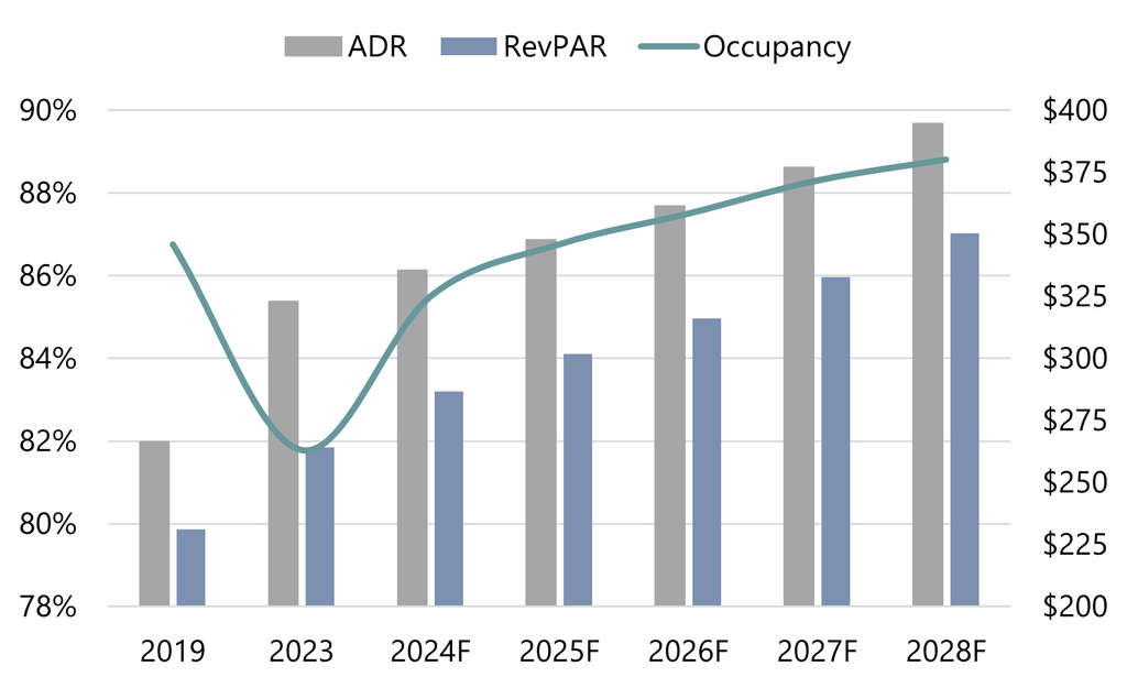 Source: STR (Historical), HVS (Forecast)— Source: HVS