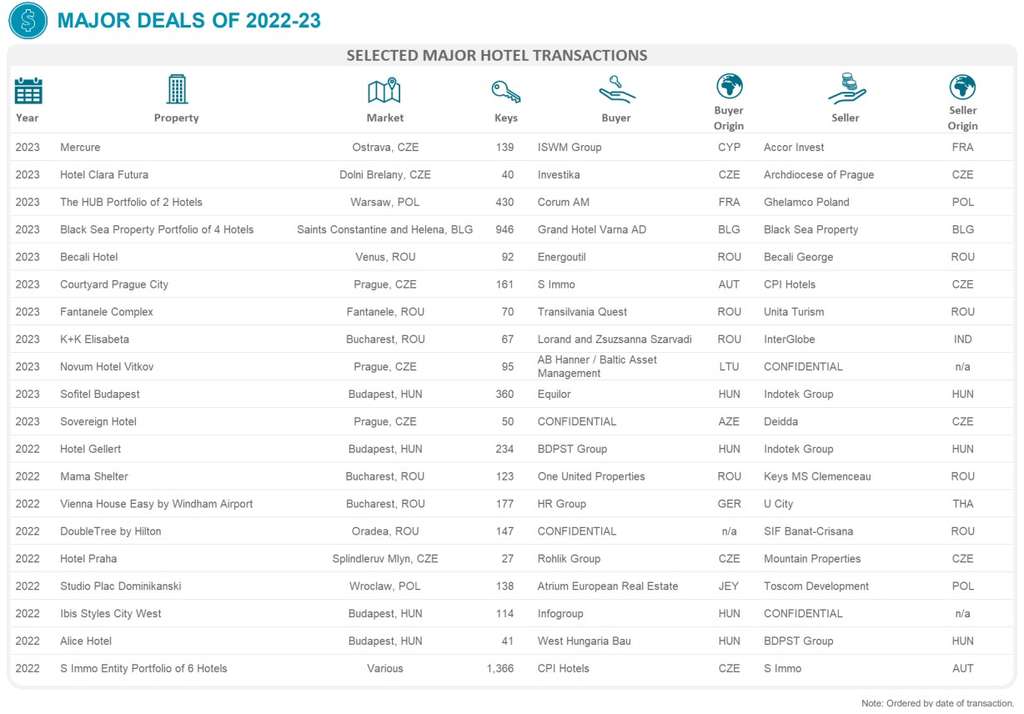 Certaines transactions récentes majeures - CEE — Image de Cushman & Wakefield