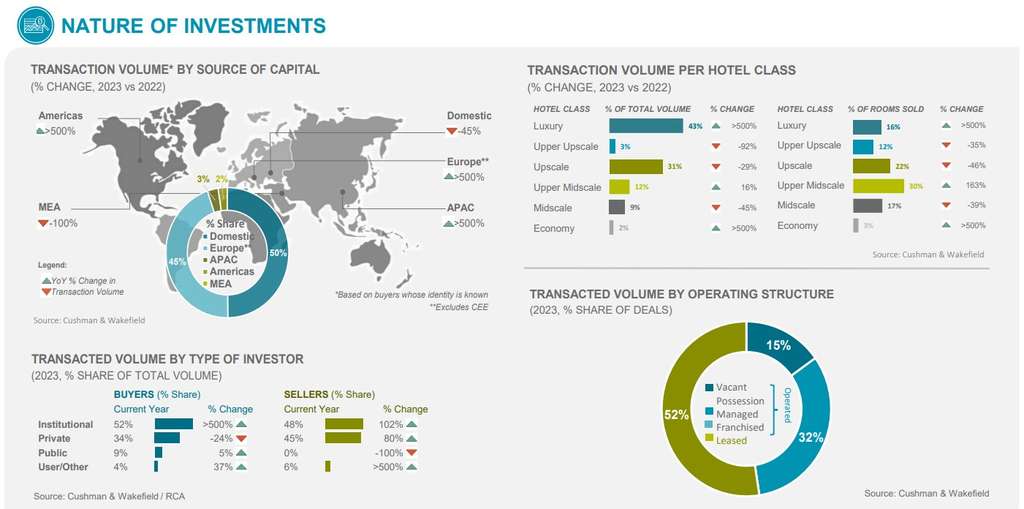 Nature des investissements 2023 - CEE — Photo de Cushman & Wakefield / RCA