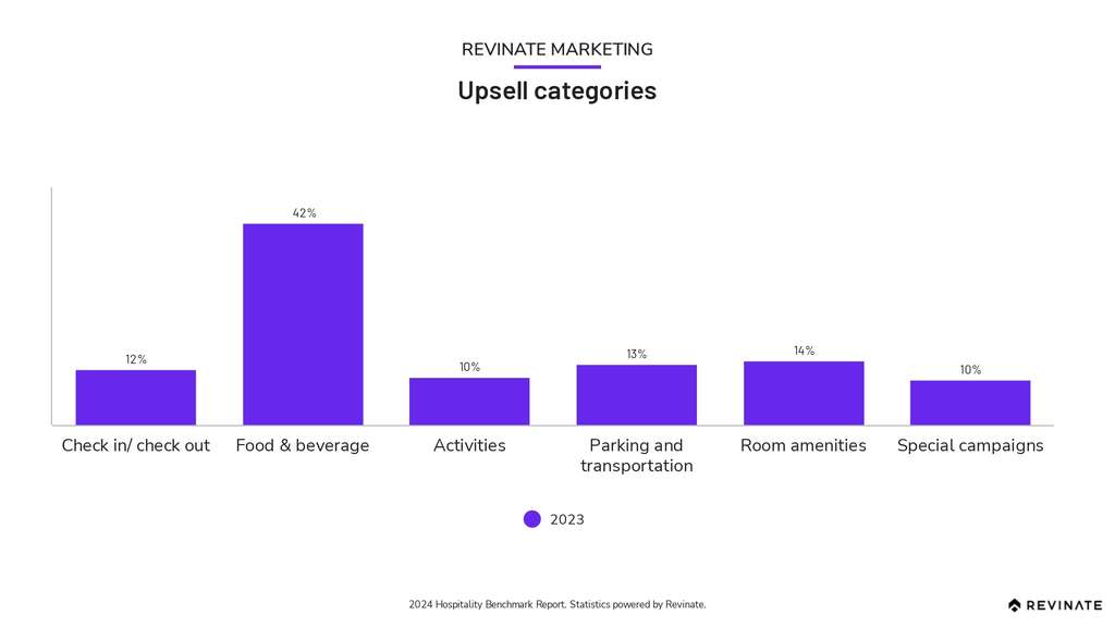 2024 Hospitality Benchmark Report takeaways for EMEA Hoteliers— Source: Revinate, Inc.