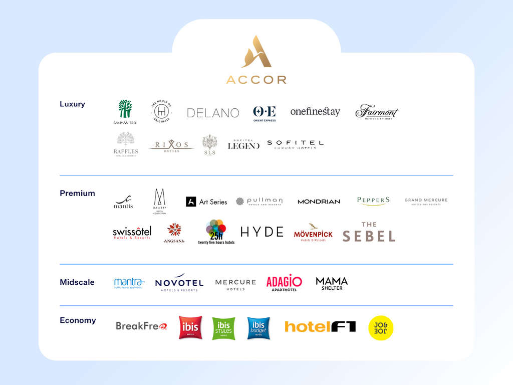 Hotel brands under the Accor hotel chain
— Source: SiteMinder