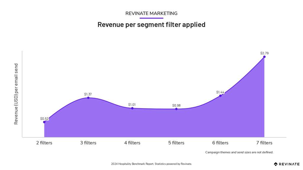 Revenue per segment filter applied— Source: Revinate, Inc.