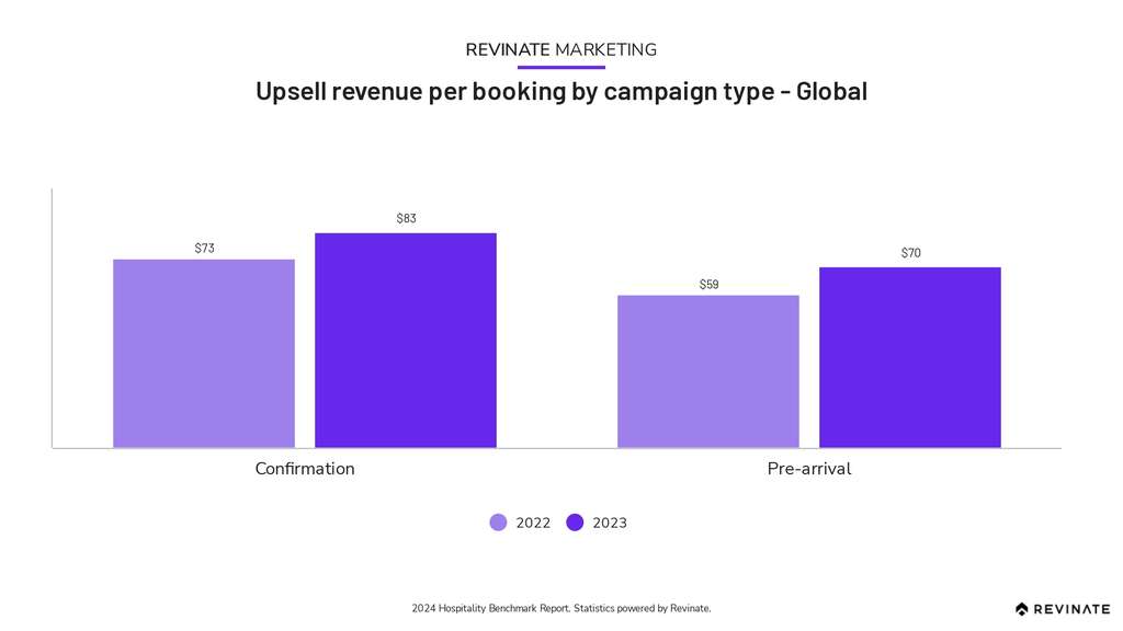 Upsell revenue per booking by campaign type - Global— Source: Revinate, Inc.