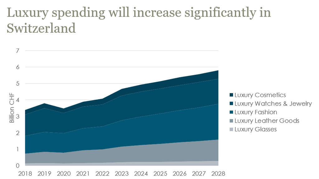 Expenditure, especially on luxury fashion items, will increase sharply in the coming years— Source: EHL