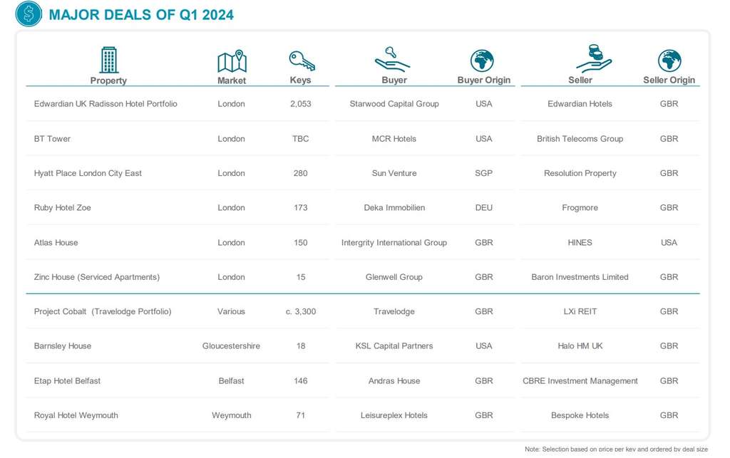 Selected Major Recent Transactions Q1 2024 - UK— Source: Cushman & Wakefield