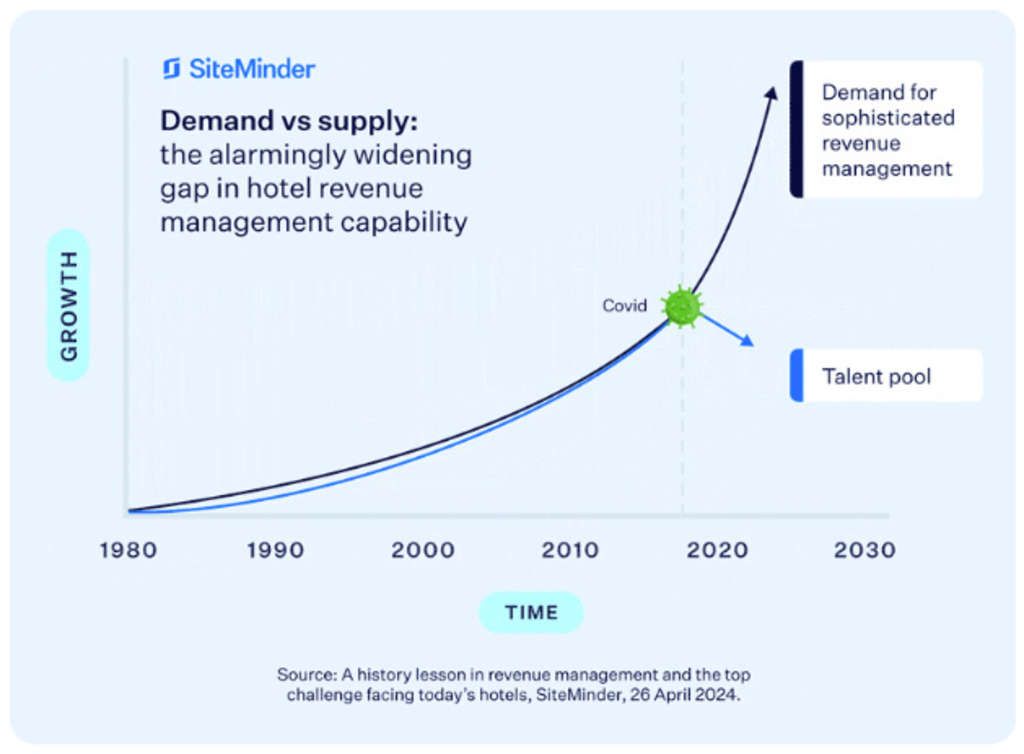 — Source: SiteMinder