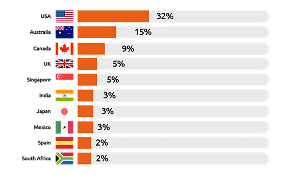 Paris Olympics 2024: Inbound Travel Trends— Source: World on Holiday