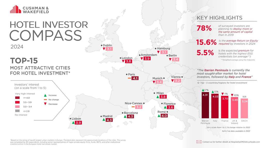 — Source: Cushman & Wakefield