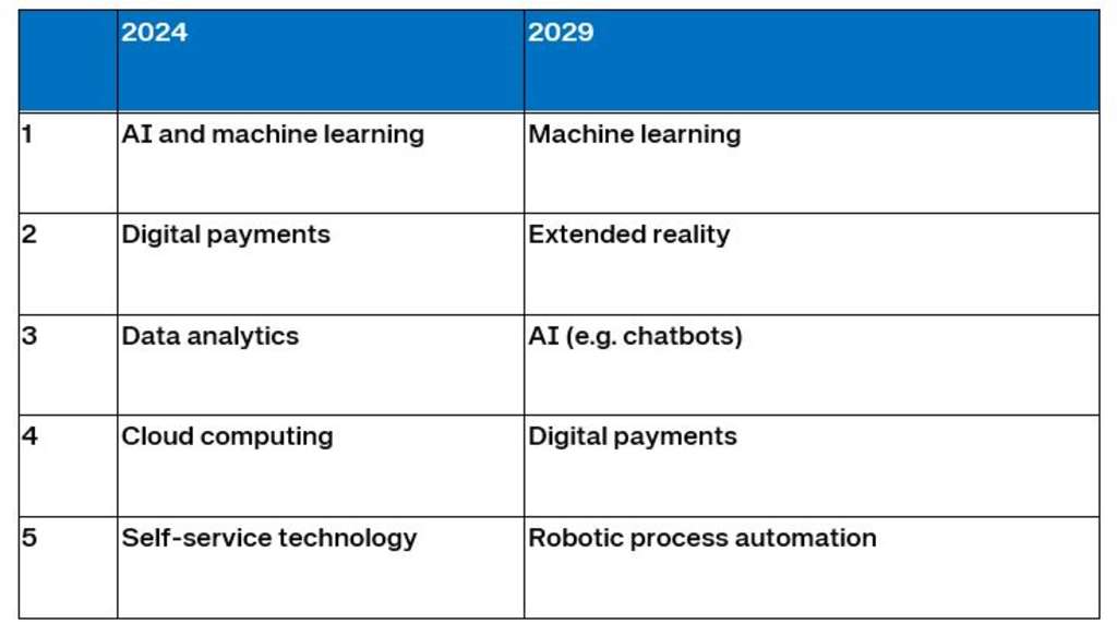 Top technologies expected to have the biggest impact on the industry in the next one and five years— Source: Amadeus