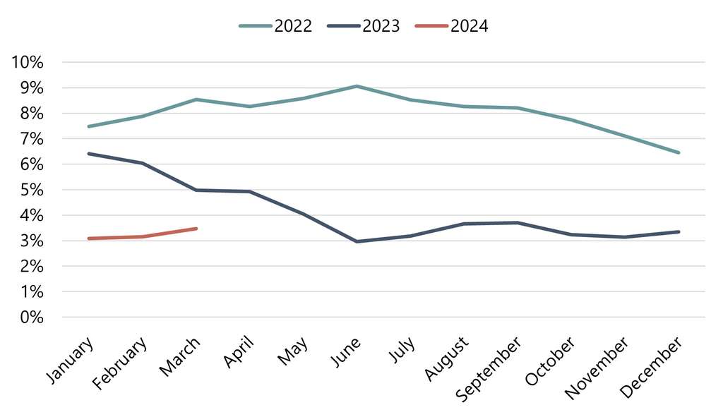*Compared with the same month of the prior year— Source: Bureau of Labor Statistics