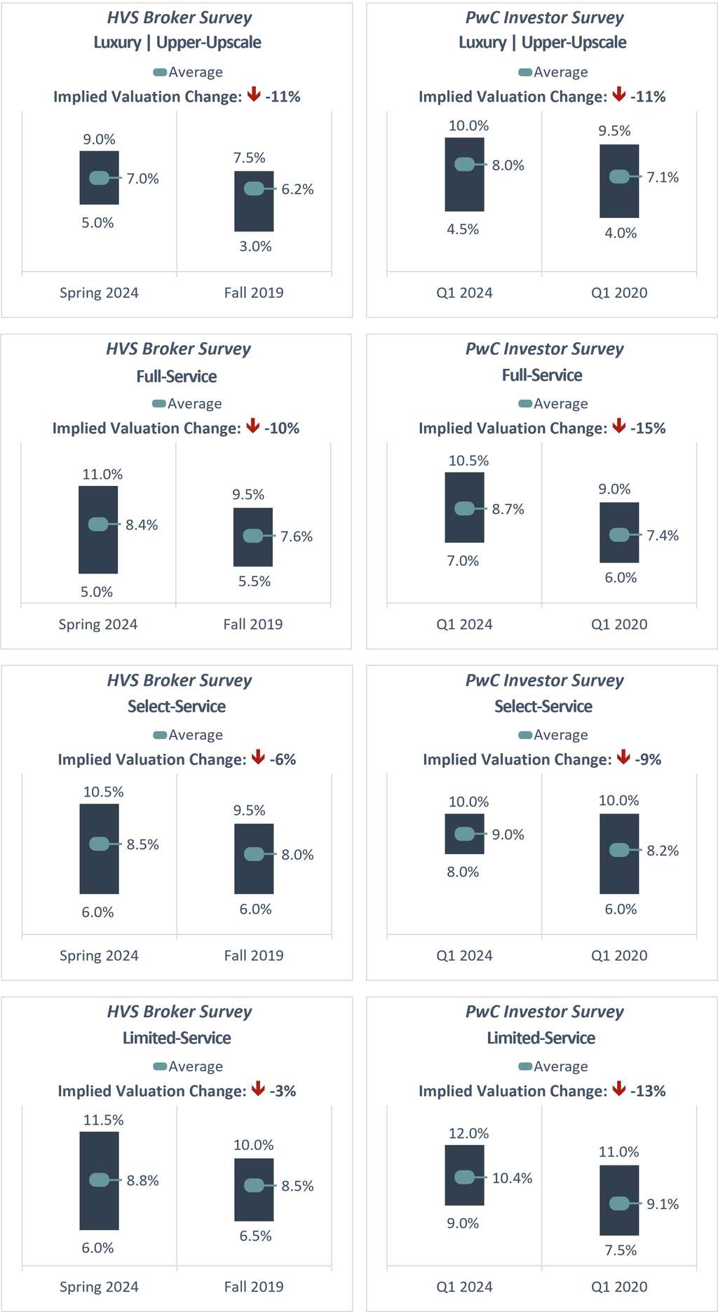 Investor Surveys – Overall Cap Rates— Source: HVS, PwC