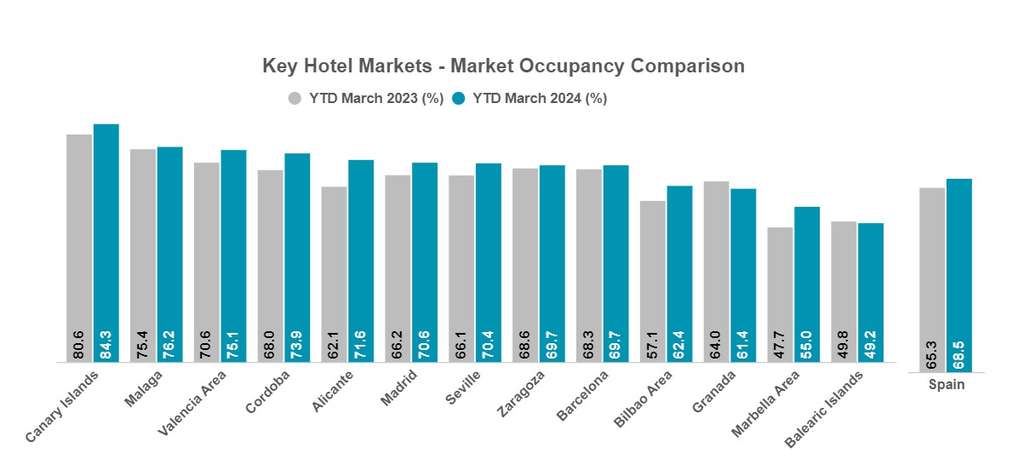     Key Hotel Markets - Market Occupancy Comparison— Source: Cushman & Wakefield