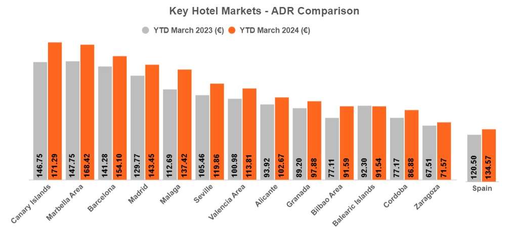 Key Hotel Markets - ADR Comparison— Source: Cushman & Wakefield