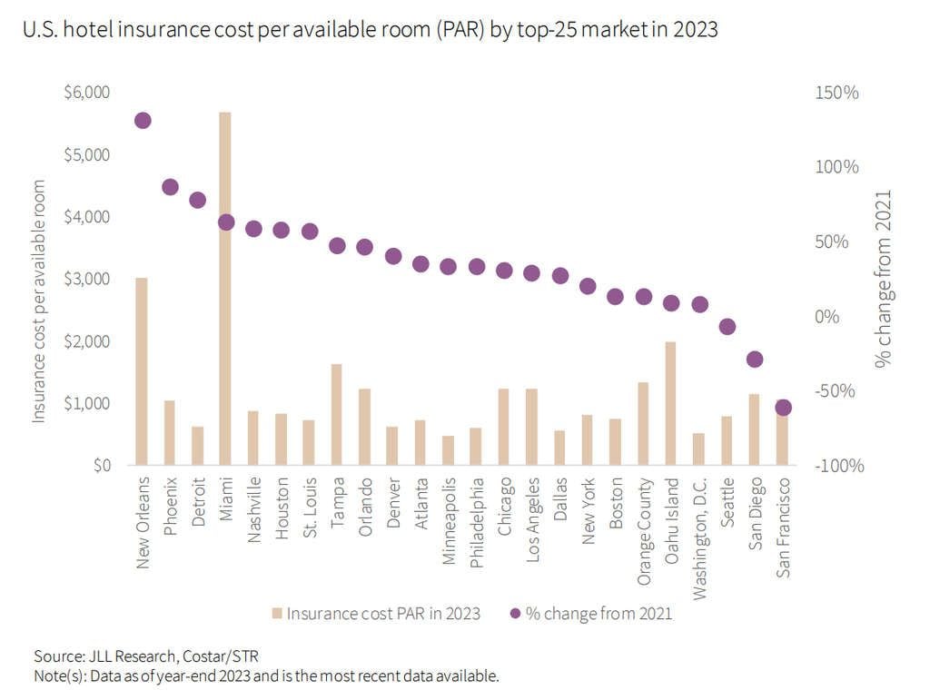 Wall of U.S. hotel debt maturities to catalyze transactions — Source: JLL