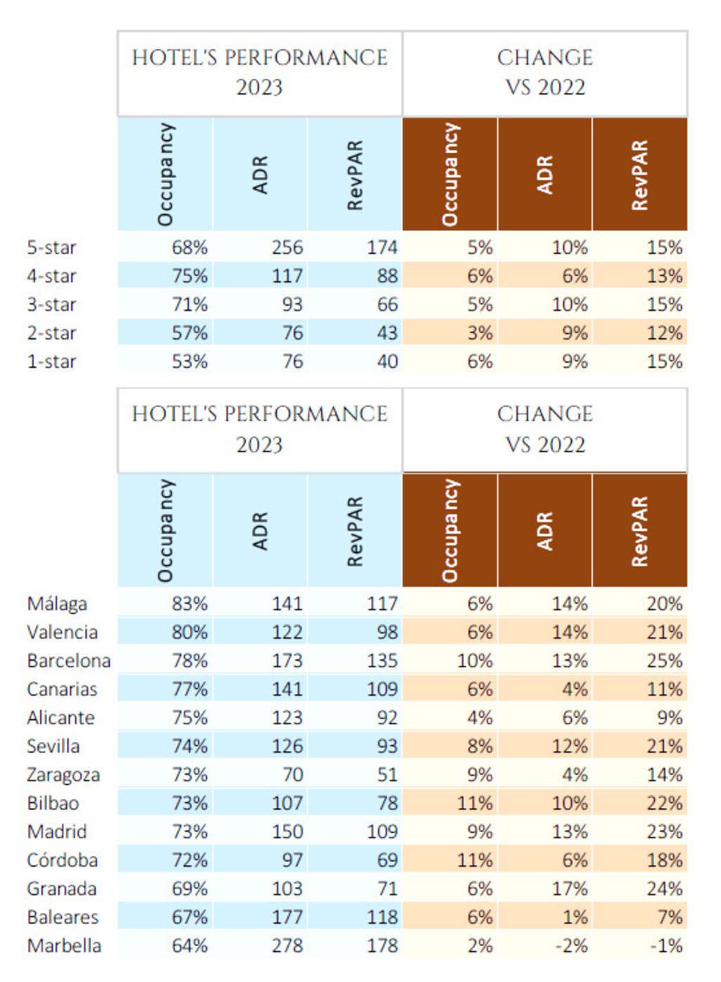 Mercado hotelero español 2024: las marcas económicas se unirán al lujo en España — Fuente: Global Asset Solutions