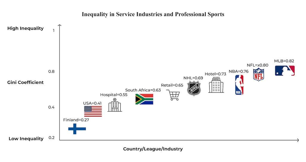 [Figure 1 Inequality in Different Industries]— Source: Mogul Hospitality Corp