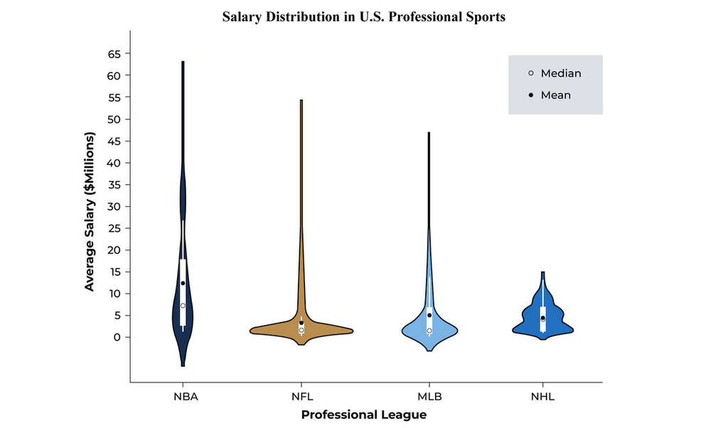 Source of data: www.spotrac.com
[Figure 2 Salary distribution in U.S. professional sports]— Source: Mogul Hospitality Corp