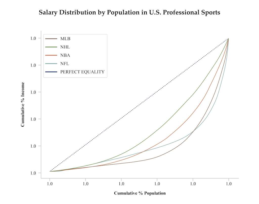 Source of data: www.spotrac.com
[Figure 3 Salary distribution by population in U.S. professional sports]— Source: Mogul Hospitality Corp