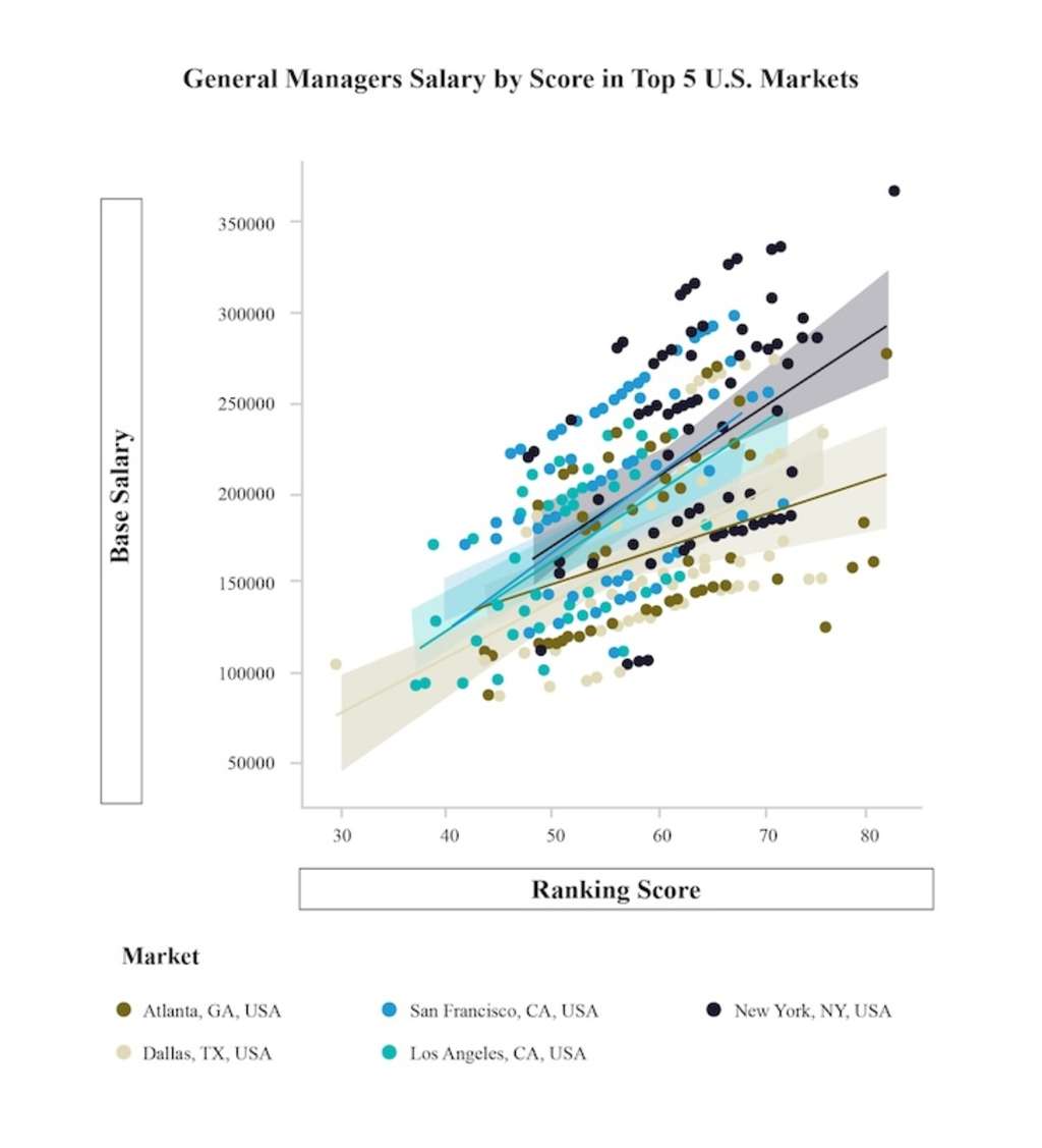 [Figure 4 General Manager Salary by Score in Top 5 U.S. Markets]— Source: Mogul Hospitality Corp