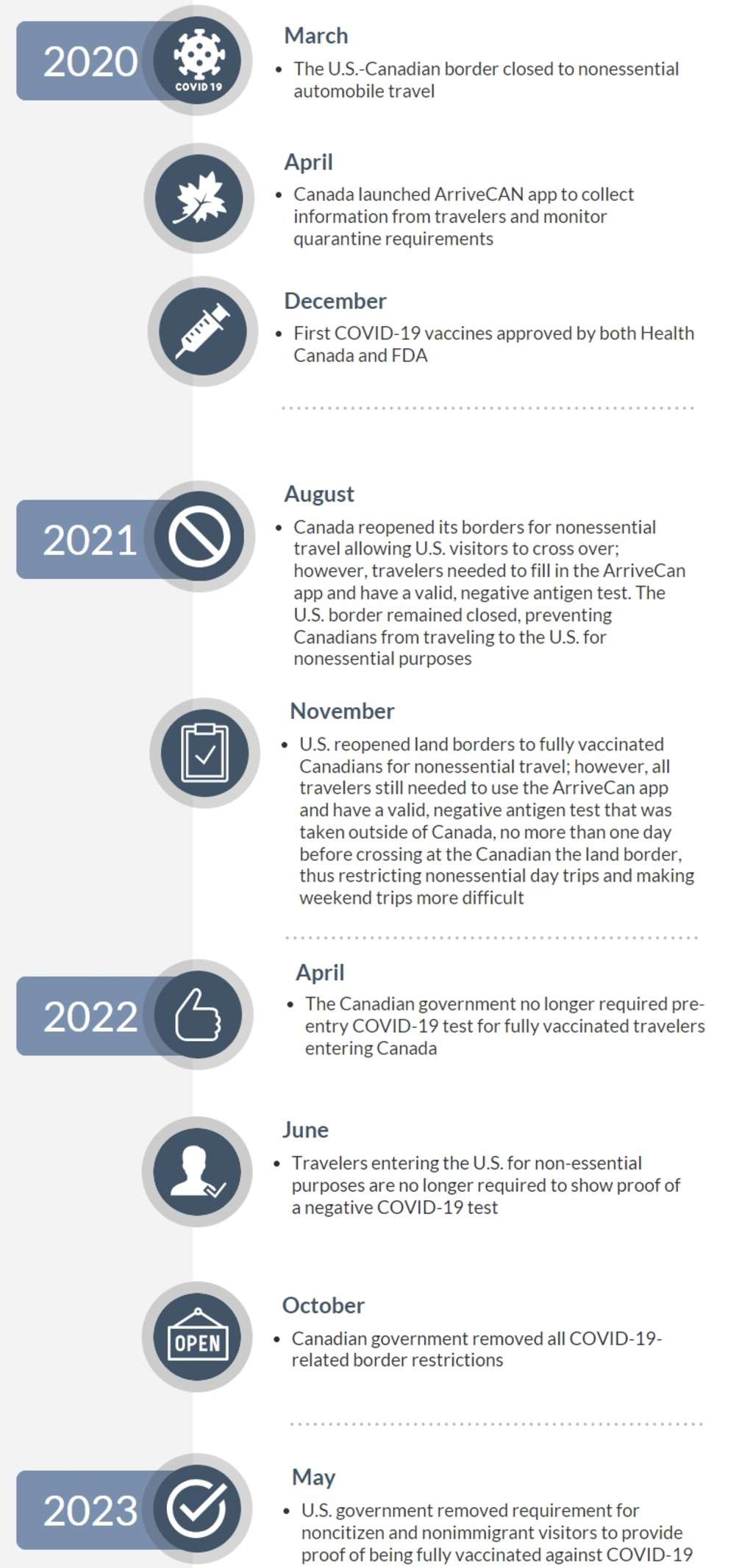 Key dates for border crossing restrictions – Source: HVS