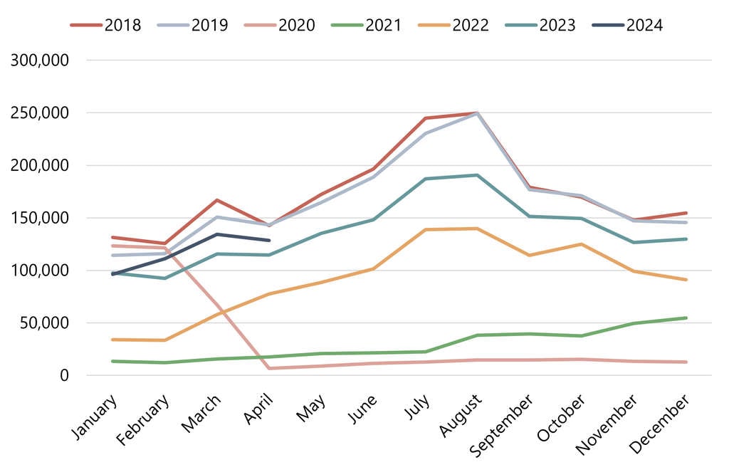 *Crossings reflect automobiles entering the United States from Canada (excluding trucks and crossings in dedicated commercial lanes) — Source: Buffalo and Fort Erie Public Bridge Authority