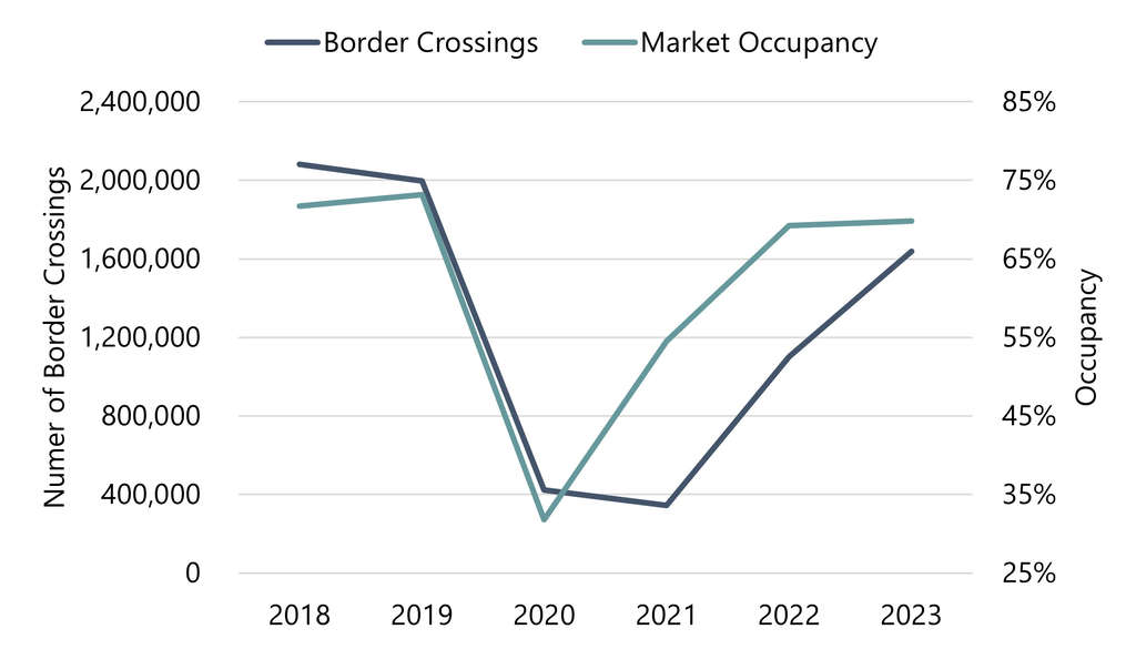 Note: Occupancy levels do not include all hotels in the market, but are a representative sample.  Source: STR, Buffalo and Fort Erie Public Bridge Authority.